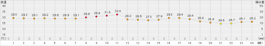 越廼(>2015年07月14日)のアメダスグラフ