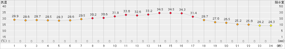 舞鶴(>2015年07月14日)のアメダスグラフ