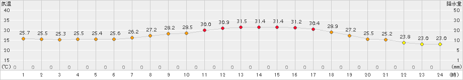 能勢(>2015年07月14日)のアメダスグラフ