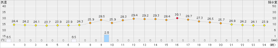 久世(>2015年07月14日)のアメダスグラフ