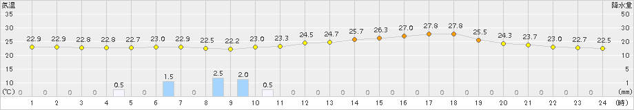 三次(>2015年07月14日)のアメダスグラフ