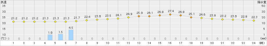 加計(>2015年07月14日)のアメダスグラフ