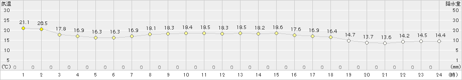 長沼(>2015年07月15日)のアメダスグラフ