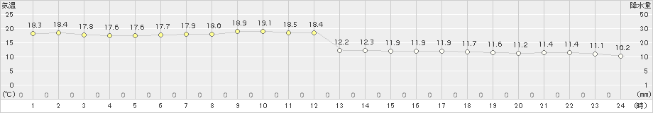 西興部(>2015年07月15日)のアメダスグラフ