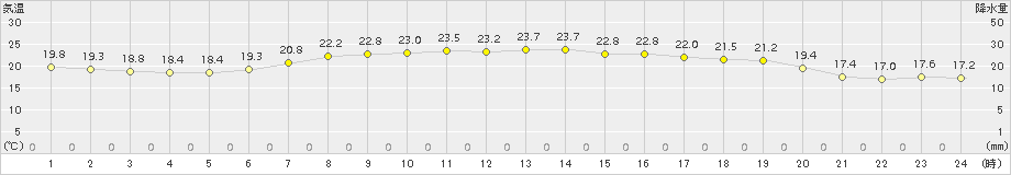 三石(>2015年07月15日)のアメダスグラフ
