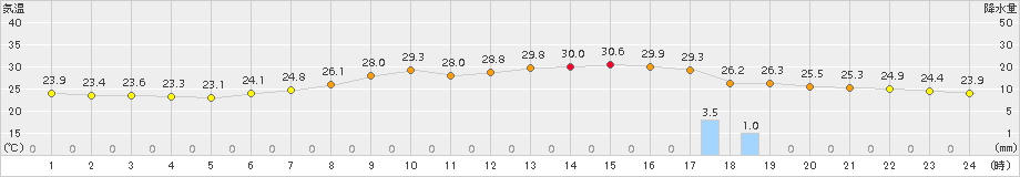 若柳(>2015年07月15日)のアメダスグラフ