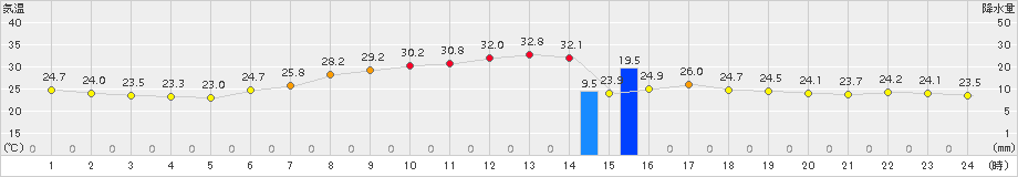 二本松(>2015年07月15日)のアメダスグラフ