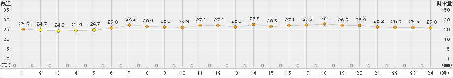 日立(>2015年07月15日)のアメダスグラフ