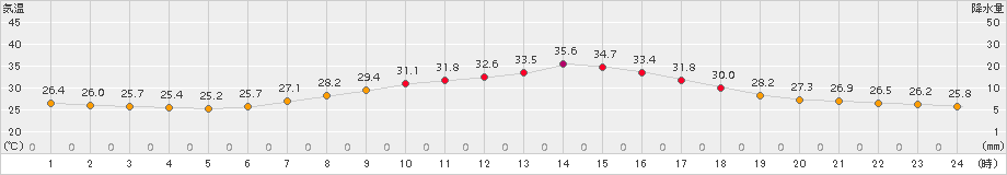 熊谷(>2015年07月15日)のアメダスグラフ