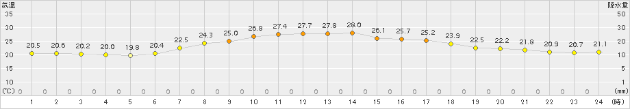 信濃町(>2015年07月15日)のアメダスグラフ