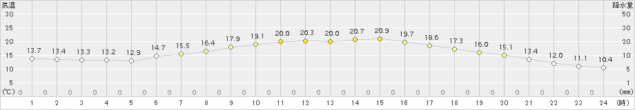 月形(>2015年07月16日)のアメダスグラフ