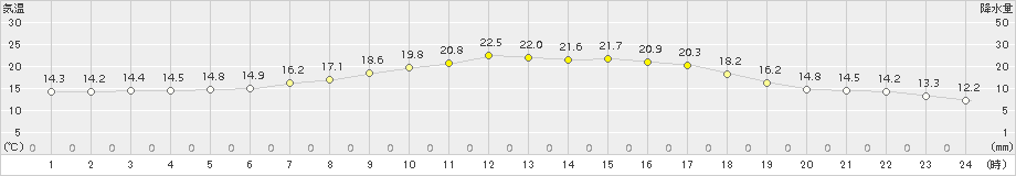 共和(>2015年07月16日)のアメダスグラフ