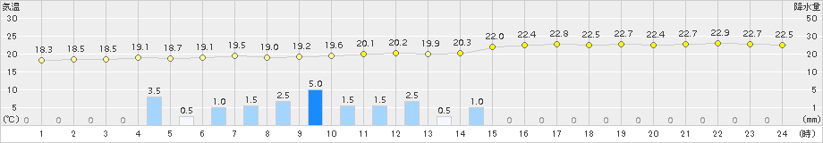 桧原(>2015年07月16日)のアメダスグラフ