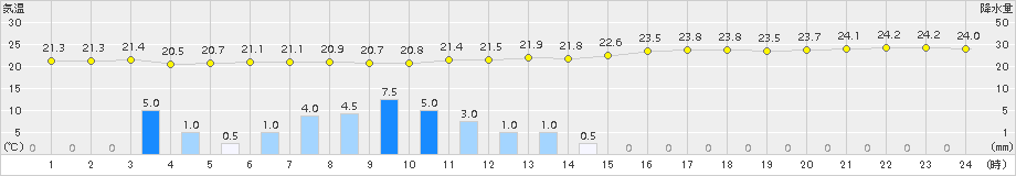 猪苗代(>2015年07月16日)のアメダスグラフ