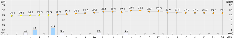 佐倉(>2015年07月16日)のアメダスグラフ