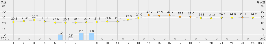 信濃町(>2015年07月16日)のアメダスグラフ