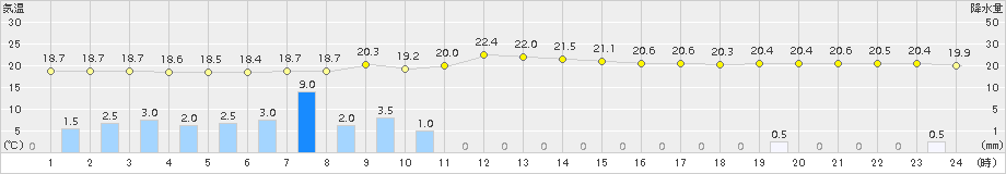 軽井沢(>2015年07月16日)のアメダスグラフ