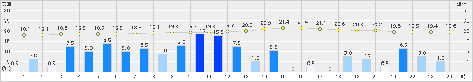 浪合(>2015年07月16日)のアメダスグラフ