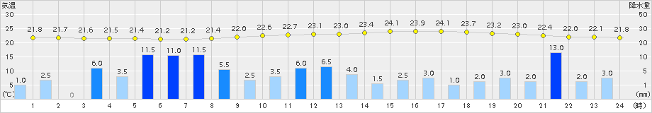 南信濃(>2015年07月16日)のアメダスグラフ