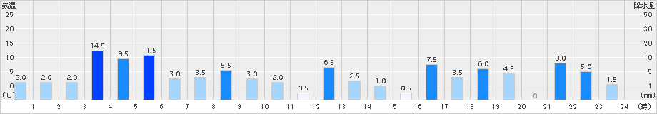 茶臼山(>2015年07月16日)のアメダスグラフ