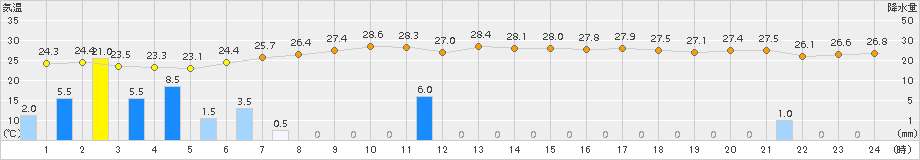 伊良湖(>2015年07月16日)のアメダスグラフ