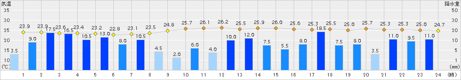 粥見(>2015年07月16日)のアメダスグラフ