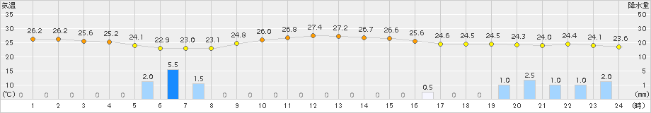一宮(>2015年07月16日)のアメダスグラフ