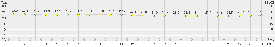 西郷(>2015年07月16日)のアメダスグラフ