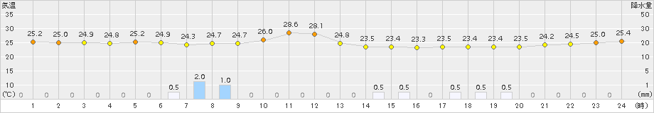 鳥取(>2015年07月16日)のアメダスグラフ