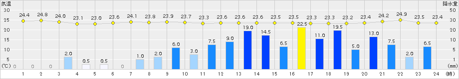 室戸岬(>2015年07月16日)のアメダスグラフ