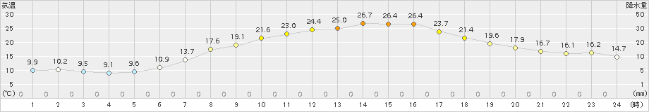 朝日(>2015年07月17日)のアメダスグラフ