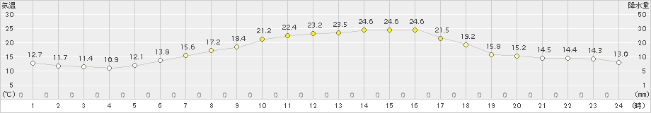 宇登呂(>2015年07月17日)のアメダスグラフ