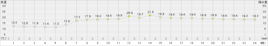 木古内(>2015年07月17日)のアメダスグラフ