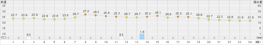 山田(>2015年07月17日)のアメダスグラフ