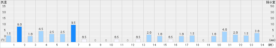 ひるがの(>2015年07月17日)のアメダスグラフ