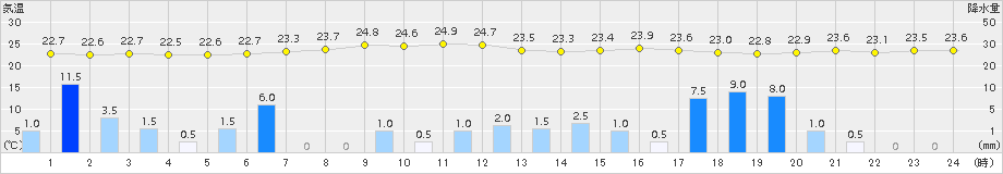 八幡(>2015年07月17日)のアメダスグラフ