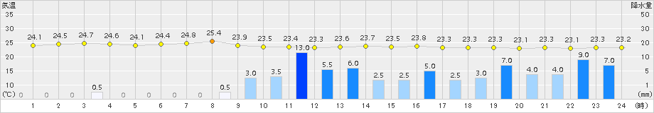 樽見(>2015年07月17日)のアメダスグラフ