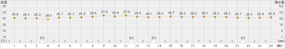 多治見(>2015年07月17日)のアメダスグラフ