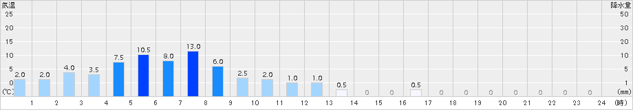 若桜(>2015年07月17日)のアメダスグラフ