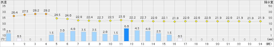 後免(>2015年07月17日)のアメダスグラフ