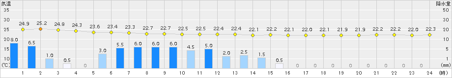 安芸(>2015年07月17日)のアメダスグラフ