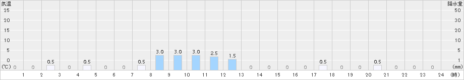 東谷(>2015年07月17日)のアメダスグラフ