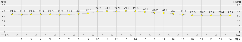 久留米(>2015年07月17日)のアメダスグラフ