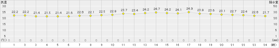 八代(>2015年07月17日)のアメダスグラフ