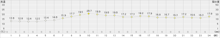浜頓別(>2015年07月18日)のアメダスグラフ