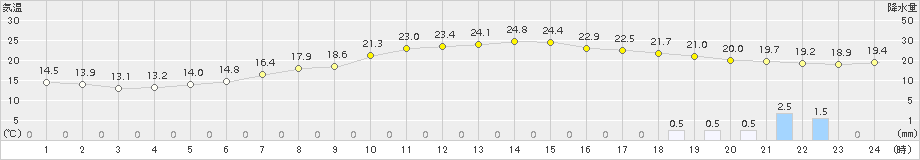 東神楽(>2015年07月18日)のアメダスグラフ