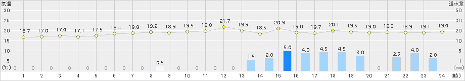 神恵内(>2015年07月18日)のアメダスグラフ