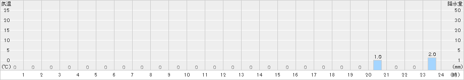 三股(>2015年07月18日)のアメダスグラフ