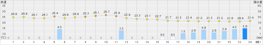 八森(>2015年07月18日)のアメダスグラフ