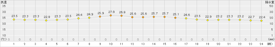 飯舘(>2015年07月18日)のアメダスグラフ